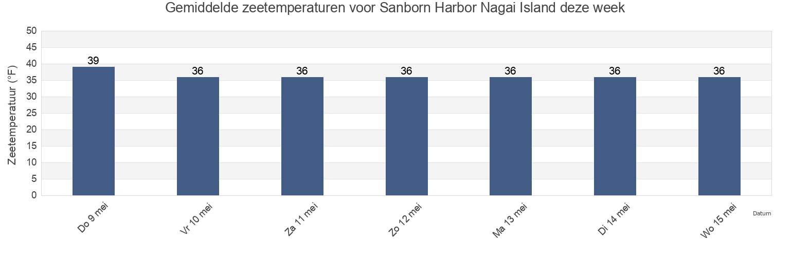 Gemiddelde zeetemperaturen voor Sanborn Harbor Nagai Island, Aleutians East Borough, Alaska, United States deze week