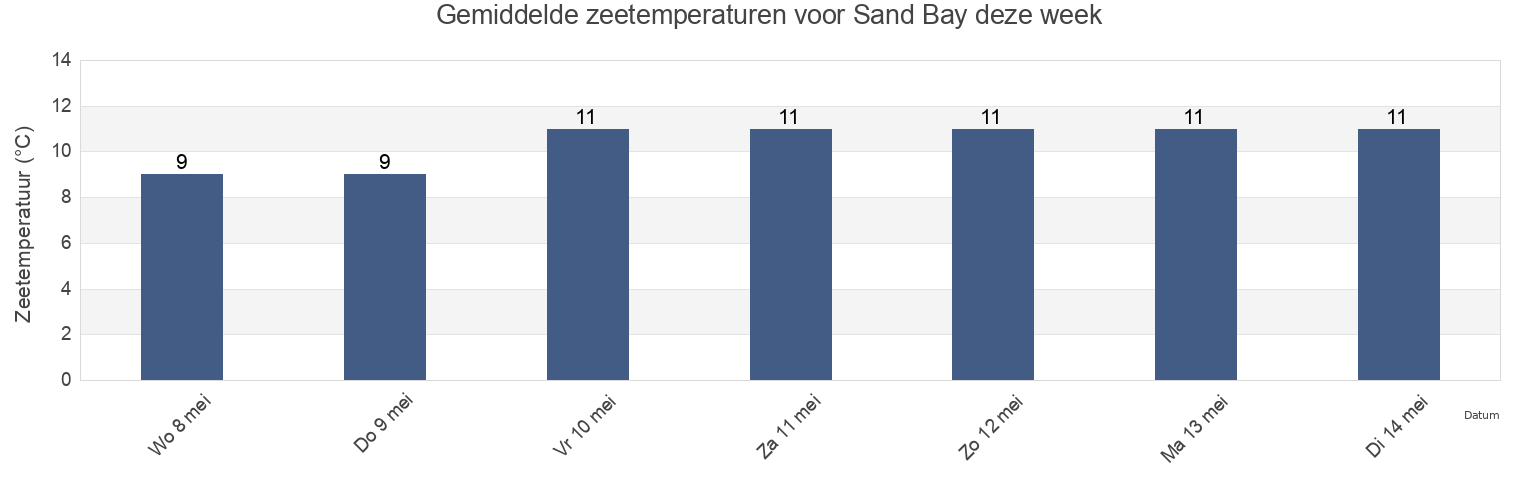 Gemiddelde zeetemperaturen voor Sand Bay, North Somerset, England, United Kingdom deze week