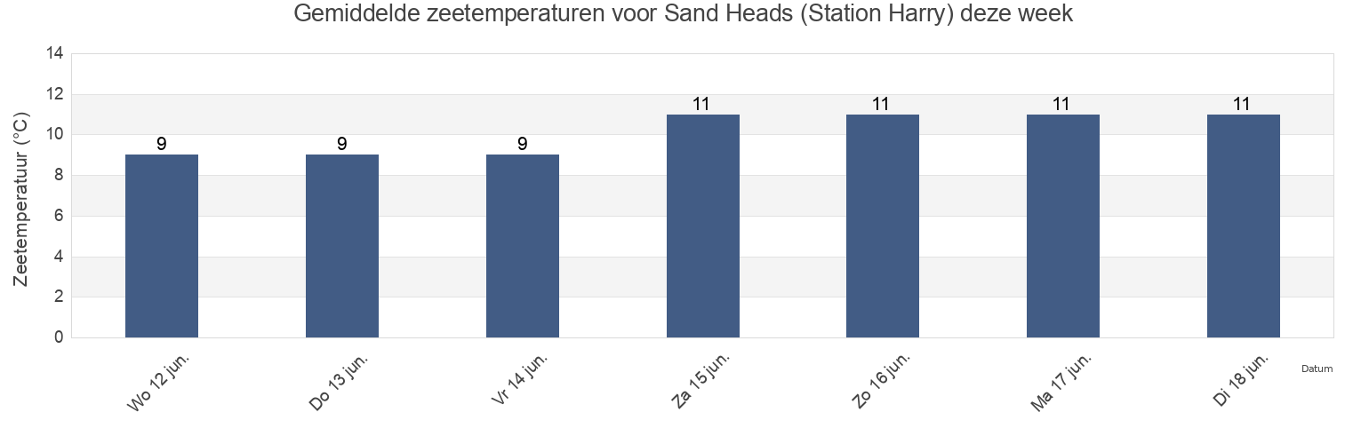 Gemiddelde zeetemperaturen voor Sand Heads (Station Harry), Metro Vancouver Regional District, British Columbia, Canada deze week
