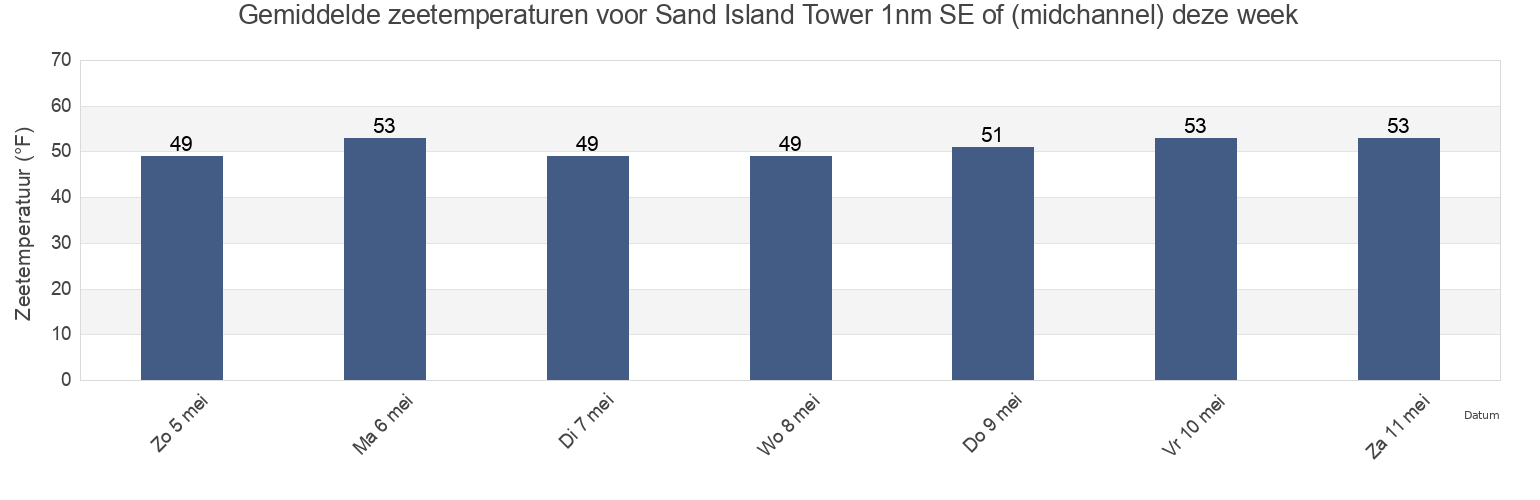 Gemiddelde zeetemperaturen voor Sand Island Tower 1nm SE of (midchannel), Clatsop County, Oregon, United States deze week