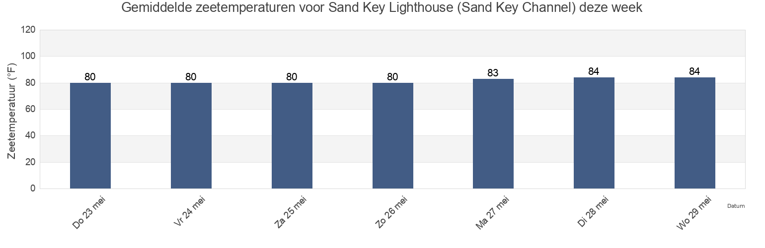 Gemiddelde zeetemperaturen voor Sand Key Lighthouse (Sand Key Channel), Monroe County, Florida, United States deze week