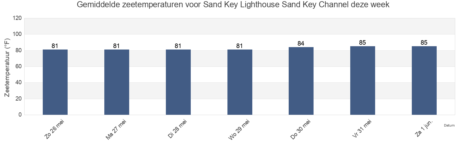 Gemiddelde zeetemperaturen voor Sand Key Lighthouse Sand Key Channel, Monroe County, Florida, United States deze week