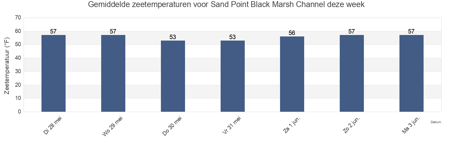 Gemiddelde zeetemperaturen voor Sand Point Black Marsh Channel, Suffolk County, Massachusetts, United States deze week