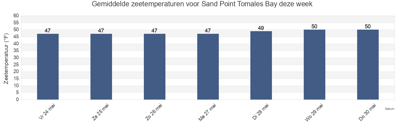 Gemiddelde zeetemperaturen voor Sand Point Tomales Bay, Marin County, California, United States deze week
