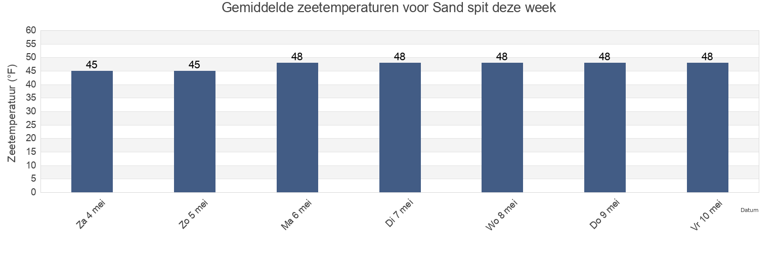 Gemiddelde zeetemperaturen voor Sand spit, Suffolk County, New York, United States deze week