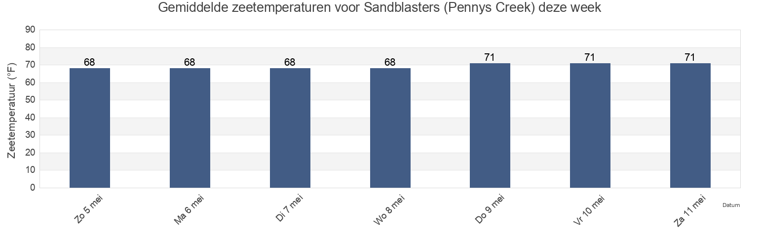 Gemiddelde zeetemperaturen voor Sandblasters (Pennys Creek), Charleston County, South Carolina, United States deze week