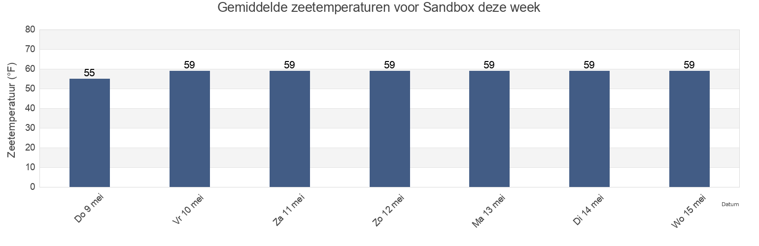 Gemiddelde zeetemperaturen voor Sandbox, Kings County, New York, United States deze week