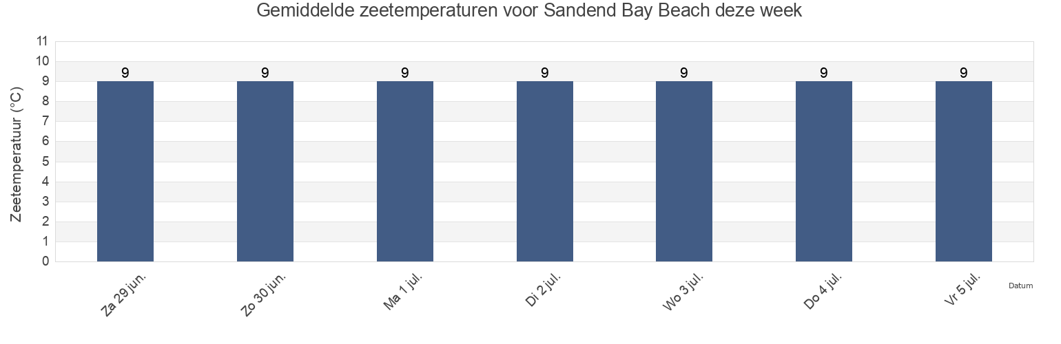 Gemiddelde zeetemperaturen voor Sandend Bay Beach, Moray, Scotland, United Kingdom deze week