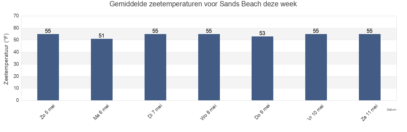 Gemiddelde zeetemperaturen voor Sands Beach, Santa Barbara County, California, United States deze week