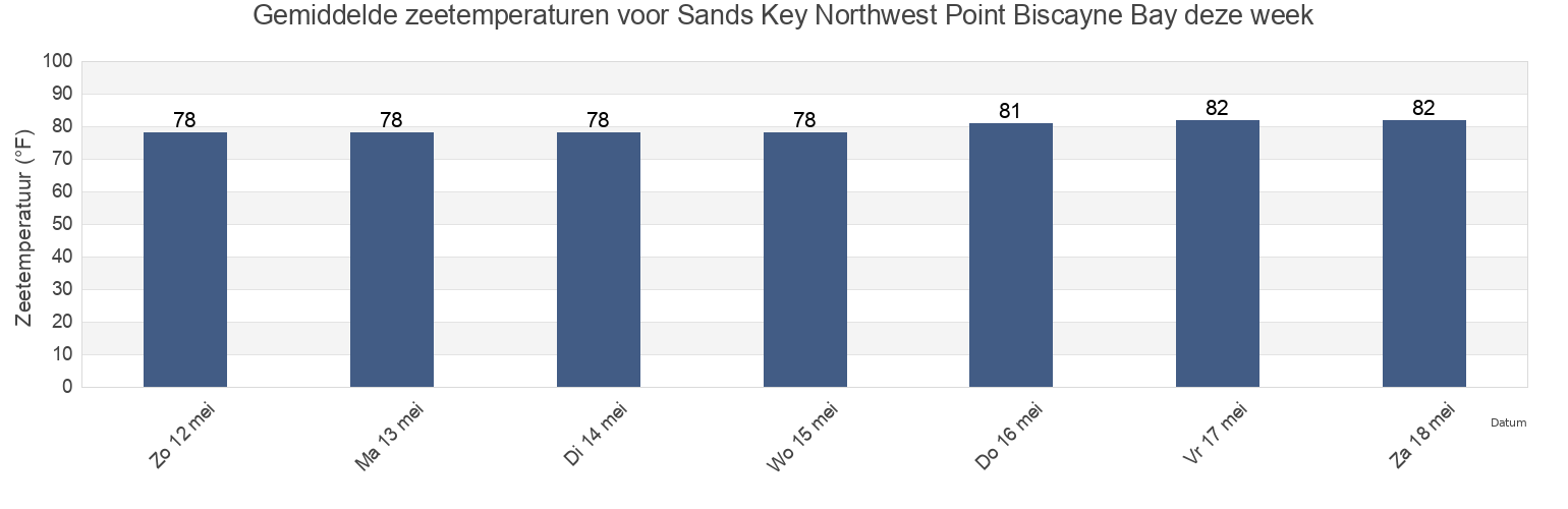 Gemiddelde zeetemperaturen voor Sands Key Northwest Point Biscayne Bay, Miami-Dade County, Florida, United States deze week