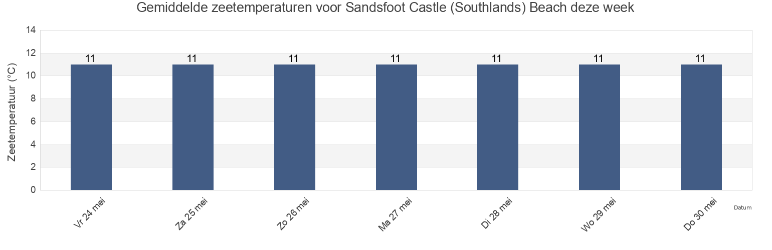Gemiddelde zeetemperaturen voor Sandsfoot Castle (Southlands) Beach, Dorset, England, United Kingdom deze week