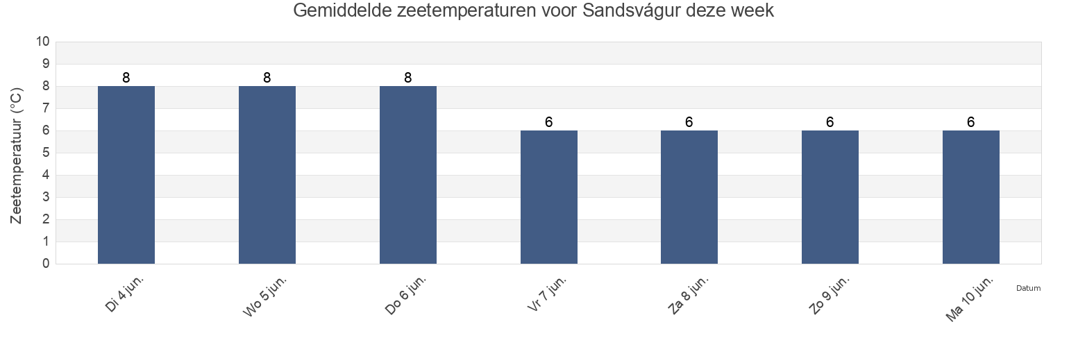 Gemiddelde zeetemperaturen voor Sandsvágur, Sandoy, Faroe Islands deze week