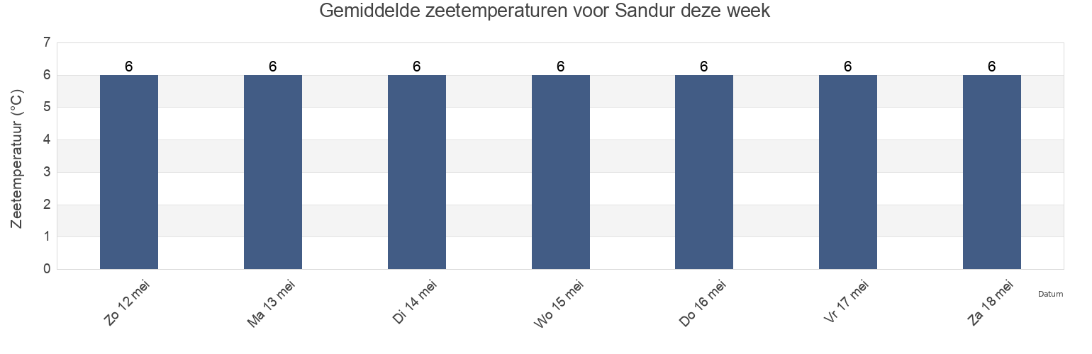 Gemiddelde zeetemperaturen voor Sandur, Sandoy, Faroe Islands deze week