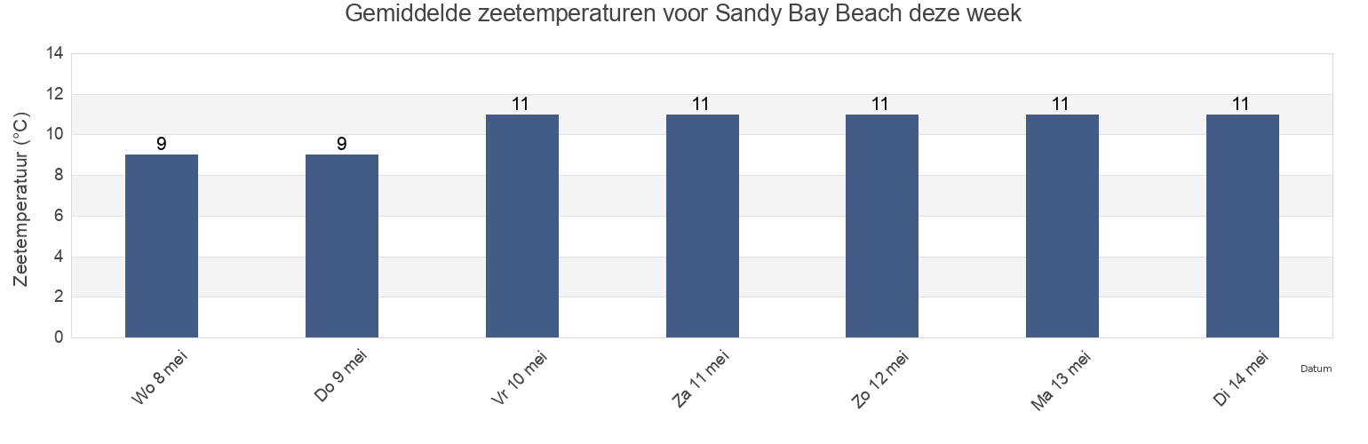 Gemiddelde zeetemperaturen voor Sandy Bay Beach, Vale of Glamorgan, Wales, United Kingdom deze week