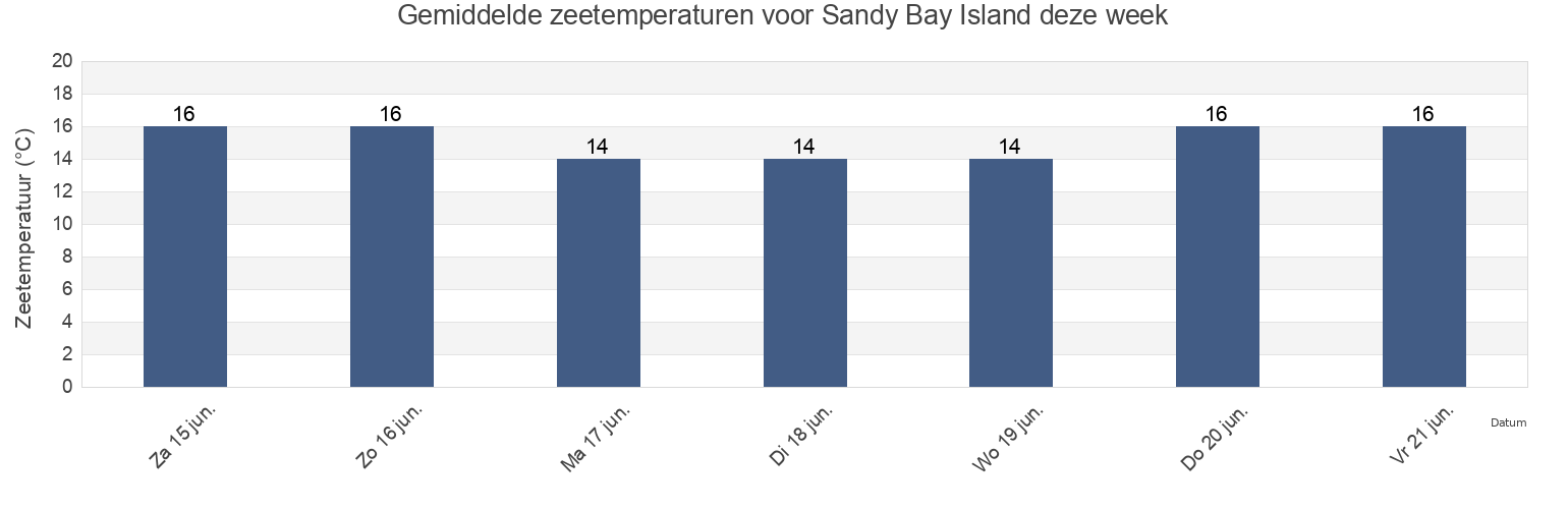 Gemiddelde zeetemperaturen voor Sandy Bay Island, Auckland, New Zealand deze week