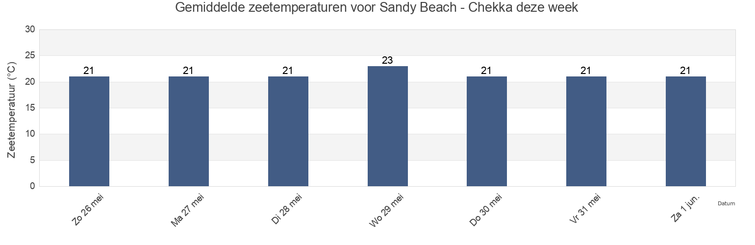 Gemiddelde zeetemperaturen voor Sandy Beach - Chekka, Caza de Batroun, Liban-Nord, Lebanon deze week