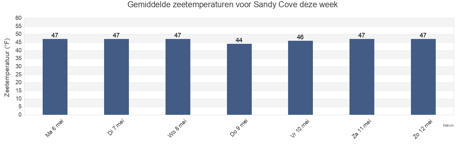 Gemiddelde zeetemperaturen voor Sandy Cove, Suffolk County, Massachusetts, United States deze week