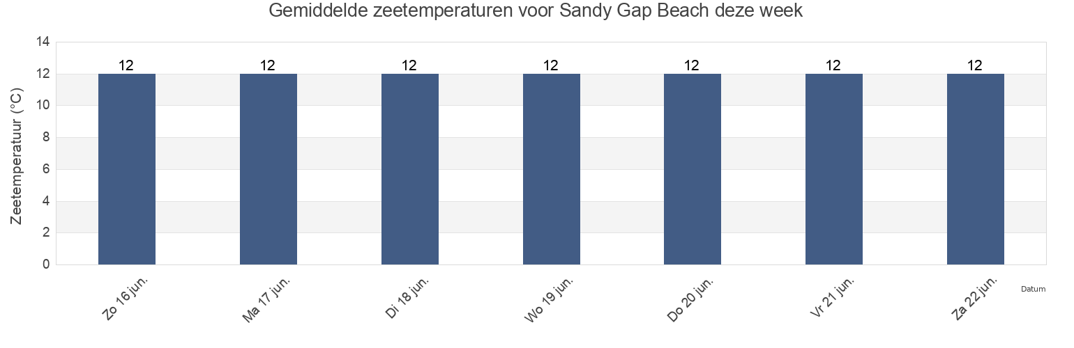 Gemiddelde zeetemperaturen voor Sandy Gap Beach, Blackpool, England, United Kingdom deze week