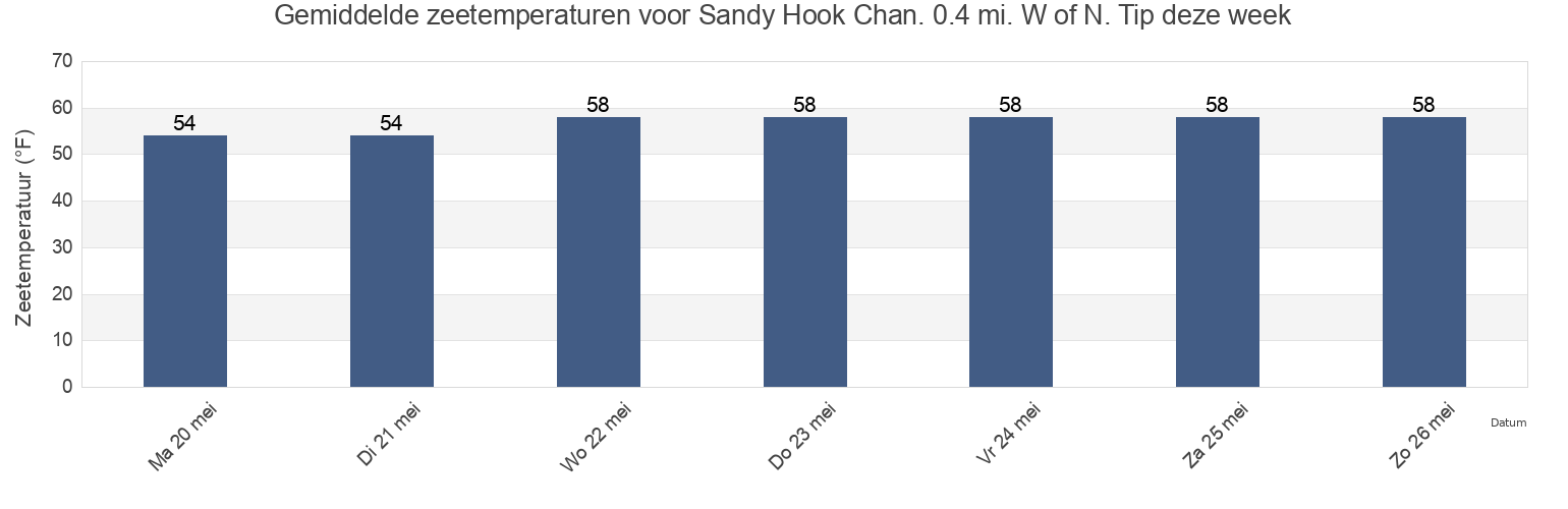 Gemiddelde zeetemperaturen voor Sandy Hook Chan. 0.4 mi. W of N. Tip, Richmond County, New York, United States deze week