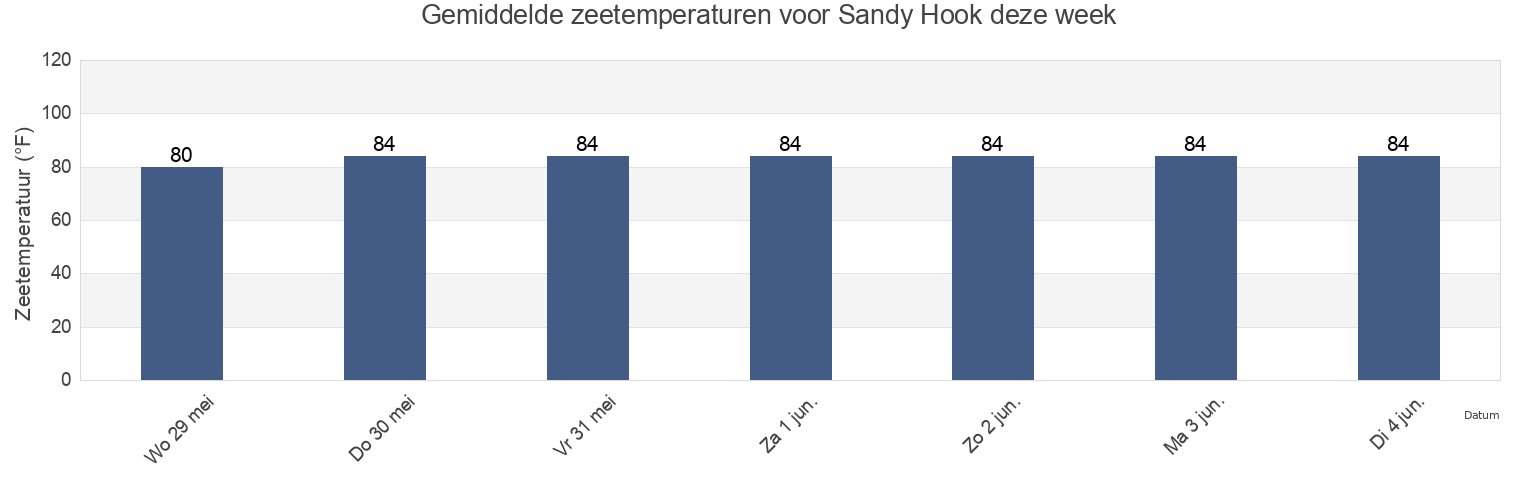 Gemiddelde zeetemperaturen voor Sandy Hook, Citrus County, Florida, United States deze week