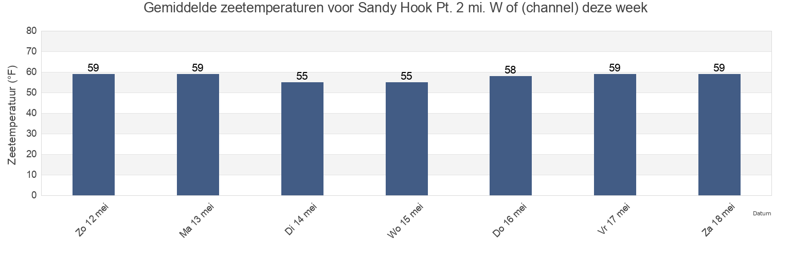 Gemiddelde zeetemperaturen voor Sandy Hook Pt. 2 mi. W of (channel), Richmond County, New York, United States deze week
