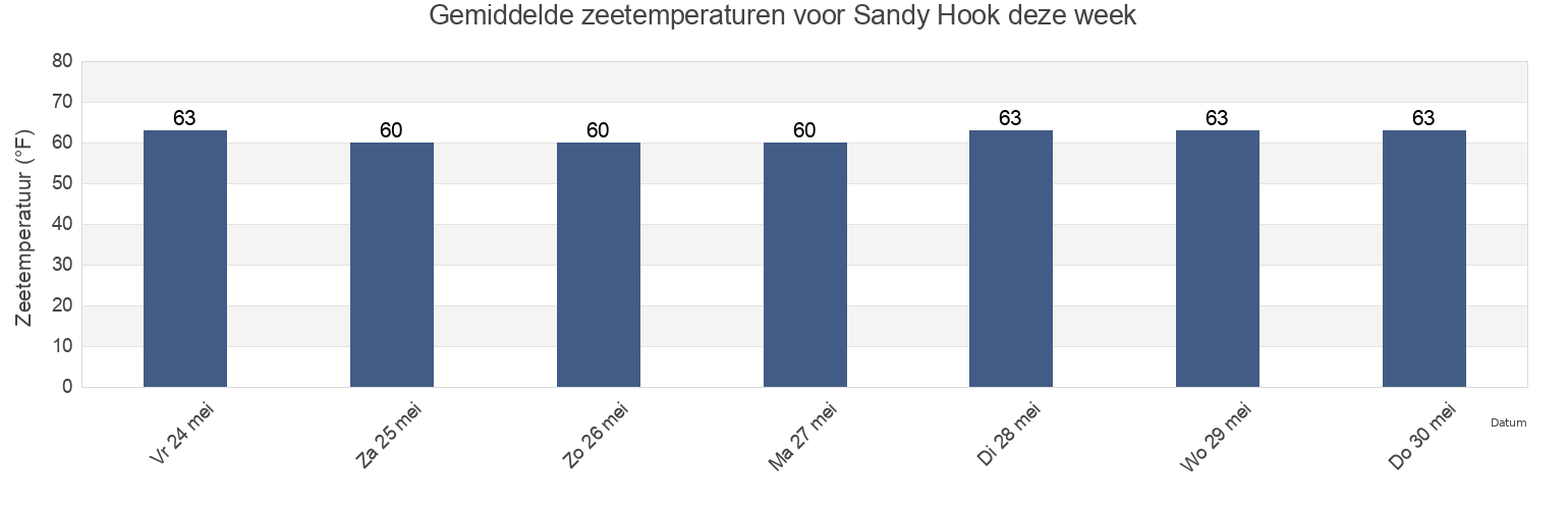 Gemiddelde zeetemperaturen voor Sandy Hook, Richmond County, New York, United States deze week