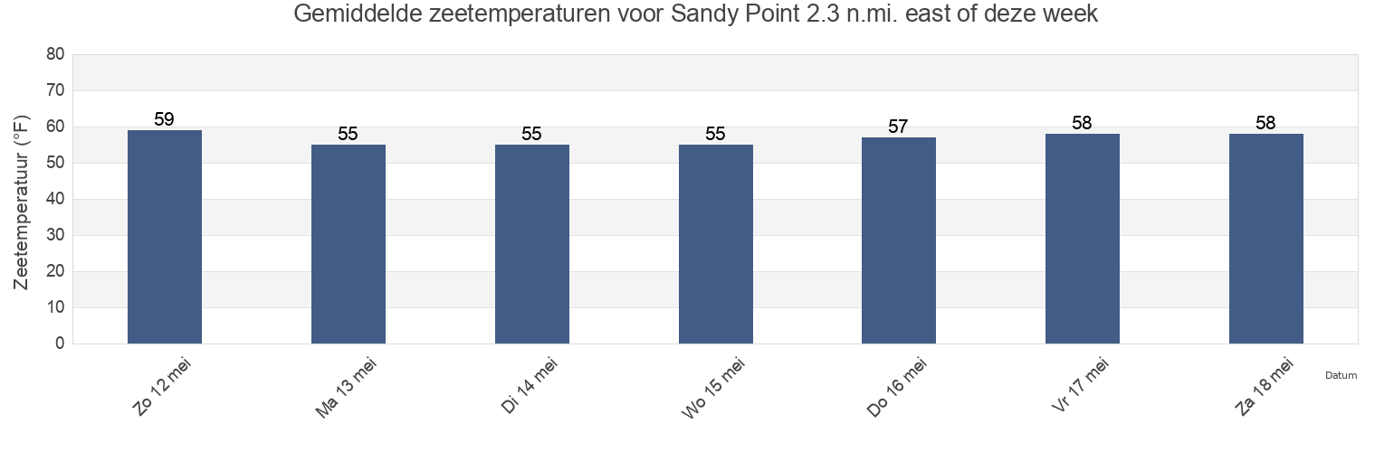 Gemiddelde zeetemperaturen voor Sandy Point 2.3 n.mi. east of, Anne Arundel County, Maryland, United States deze week
