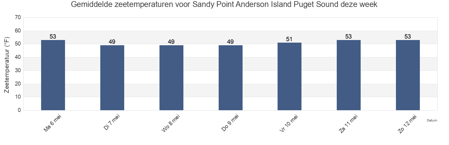 Gemiddelde zeetemperaturen voor Sandy Point Anderson Island Puget Sound, Thurston County, Washington, United States deze week