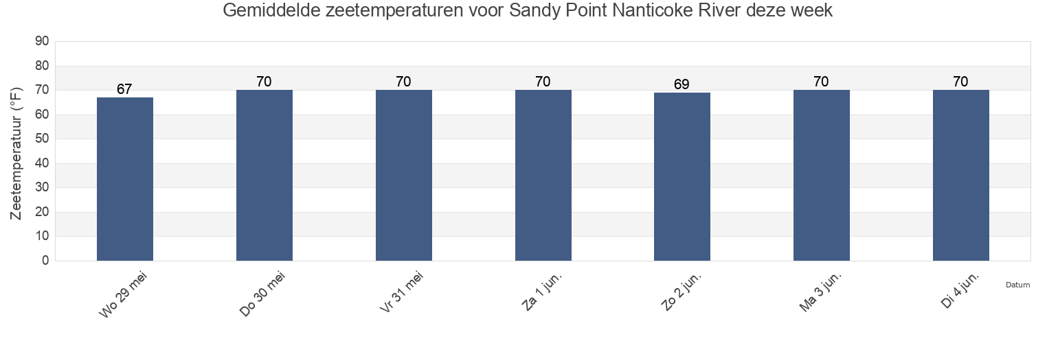Gemiddelde zeetemperaturen voor Sandy Point Nanticoke River, Somerset County, Maryland, United States deze week