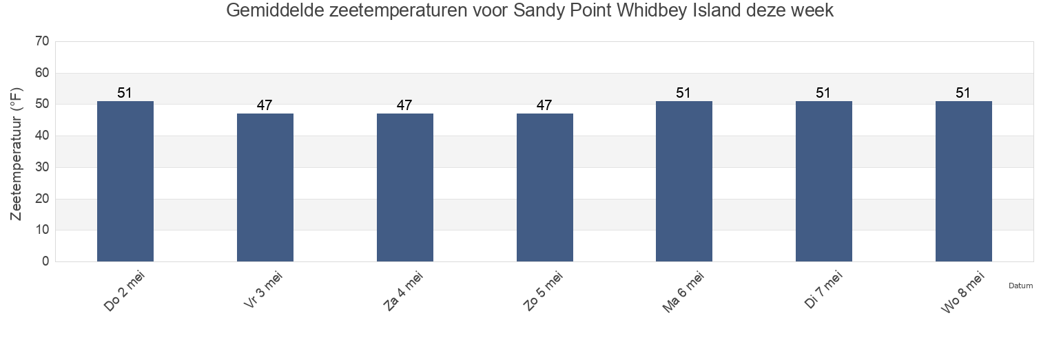 Gemiddelde zeetemperaturen voor Sandy Point Whidbey Island, Island County, Washington, United States deze week