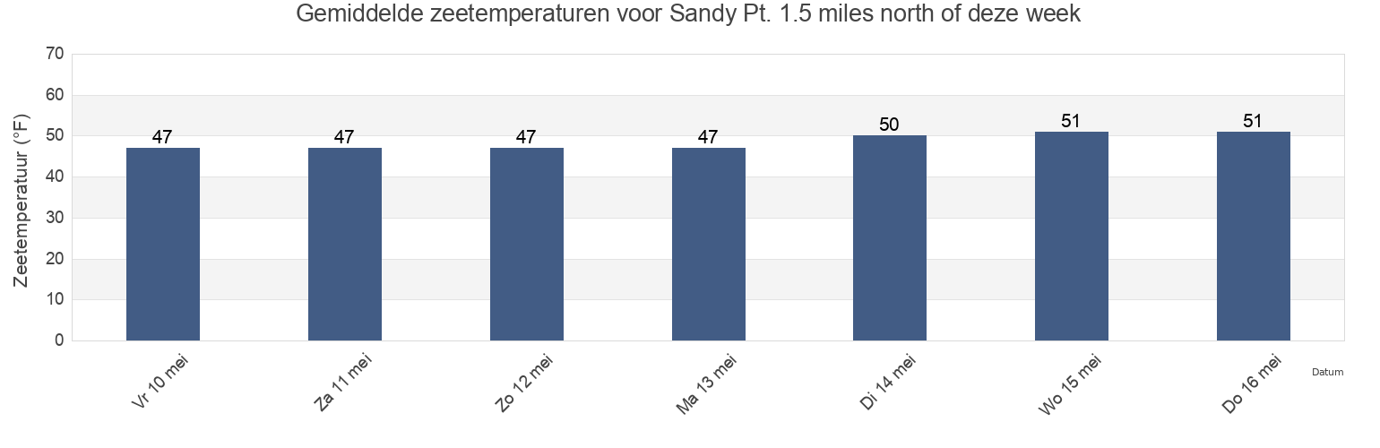 Gemiddelde zeetemperaturen voor Sandy Pt. 1.5 miles north of, Washington County, Rhode Island, United States deze week