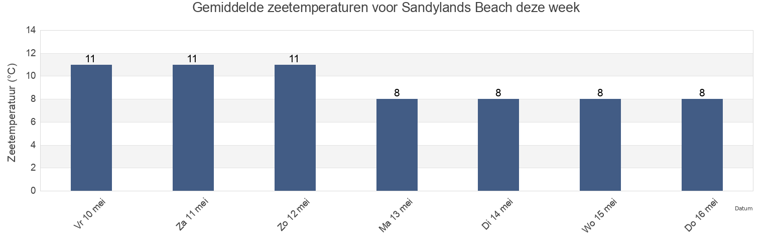 Gemiddelde zeetemperaturen voor Sandylands Beach, Blackpool, England, United Kingdom deze week