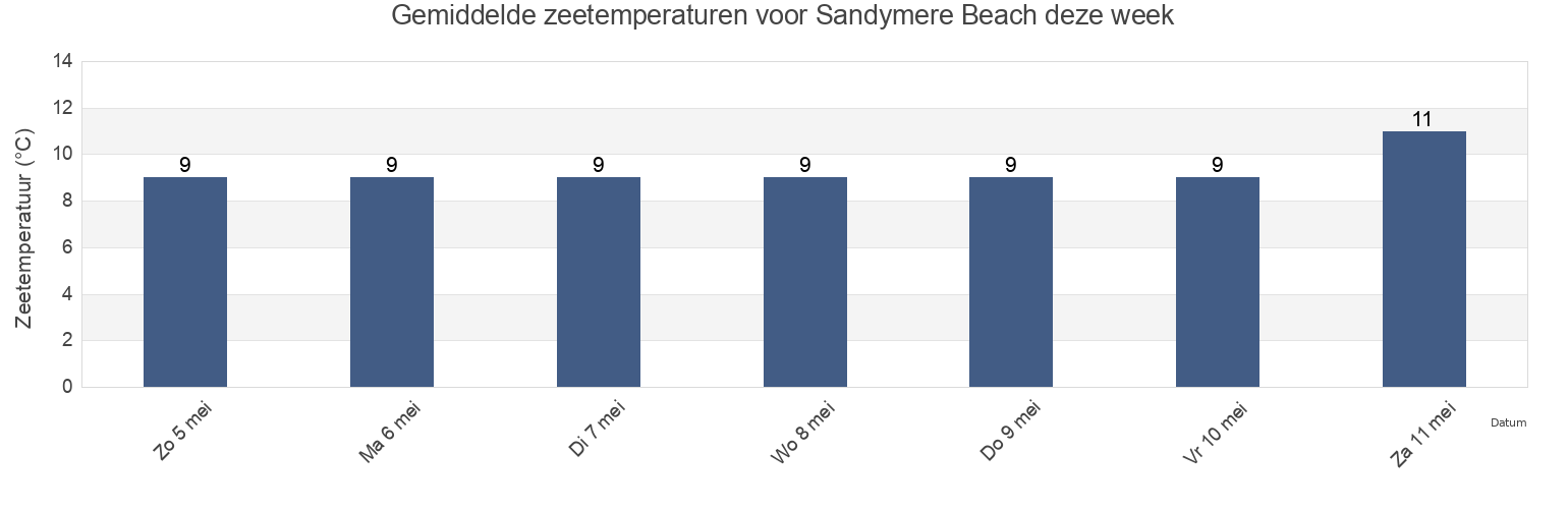 Gemiddelde zeetemperaturen voor Sandymere Beach, Devon, England, United Kingdom deze week
