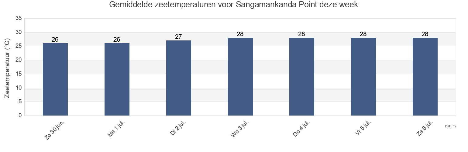 Gemiddelde zeetemperaturen voor Sangamankanda Point, Ampara District, Eastern Province, Sri Lanka deze week