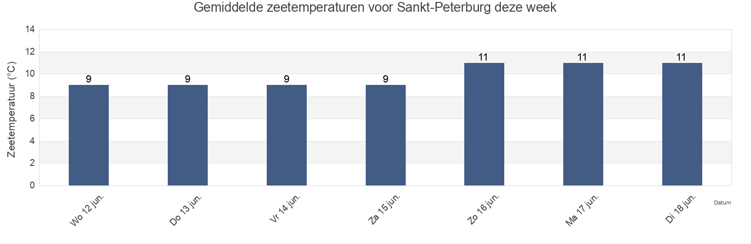 Gemiddelde zeetemperaturen voor Sankt-Peterburg, Russia deze week