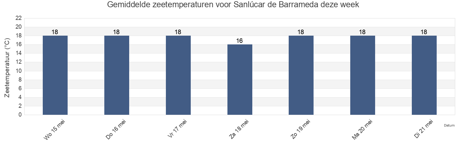 Gemiddelde zeetemperaturen voor Sanlúcar de Barrameda, Provincia de Cádiz, Andalusia, Spain deze week