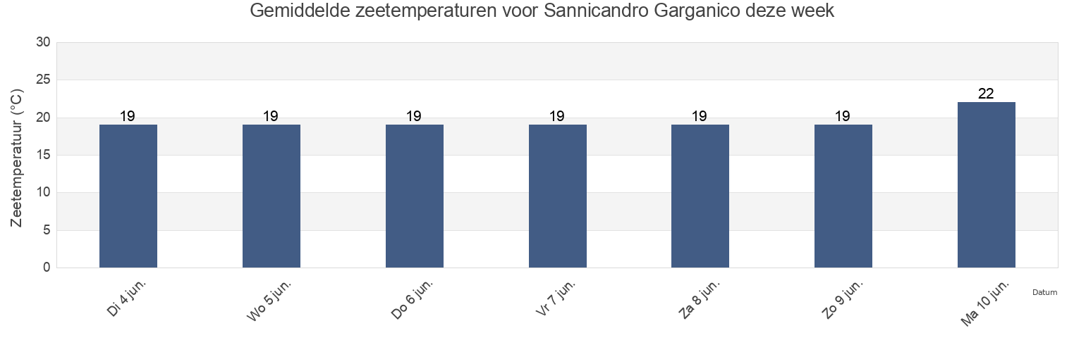 Gemiddelde zeetemperaturen voor Sannicandro Garganico, Provincia di Foggia, Apulia, Italy deze week