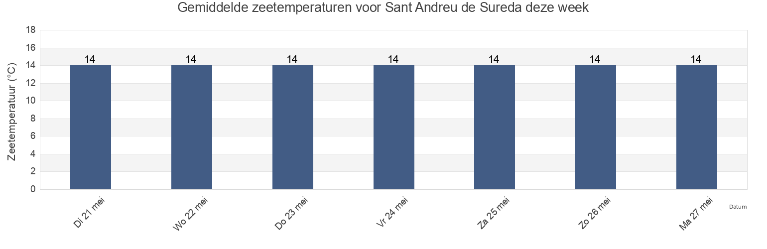Gemiddelde zeetemperaturen voor Sant Andreu de Sureda, Pyrénées-Orientales, Occitanie, France deze week