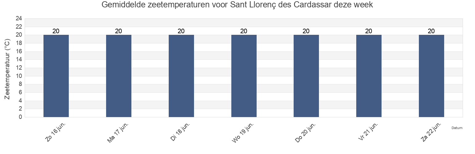 Gemiddelde zeetemperaturen voor Sant Llorenç des Cardassar, Illes Balears, Balearic Islands, Spain deze week