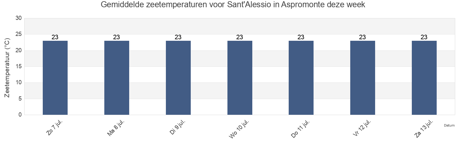 Gemiddelde zeetemperaturen voor Sant'Alessio in Aspromonte, Provincia di Reggio Calabria, Calabria, Italy deze week