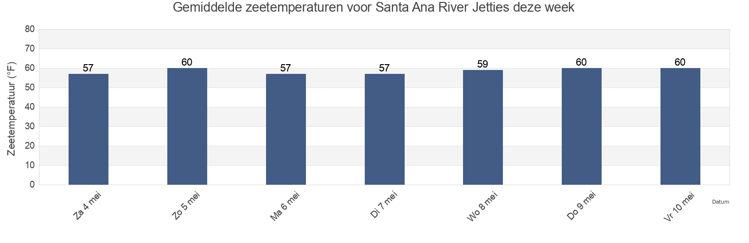 Gemiddelde zeetemperaturen voor Santa Ana River Jetties, Orange County, California, United States deze week