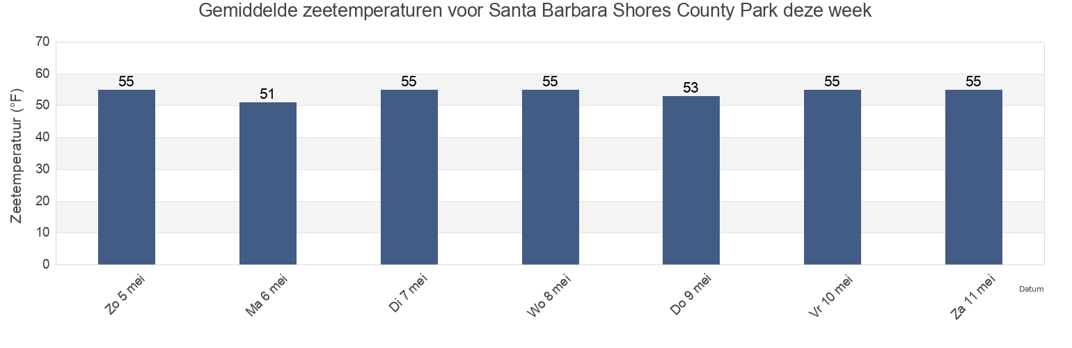 Gemiddelde zeetemperaturen voor Santa Barbara Shores County Park, Santa Barbara County, California, United States deze week