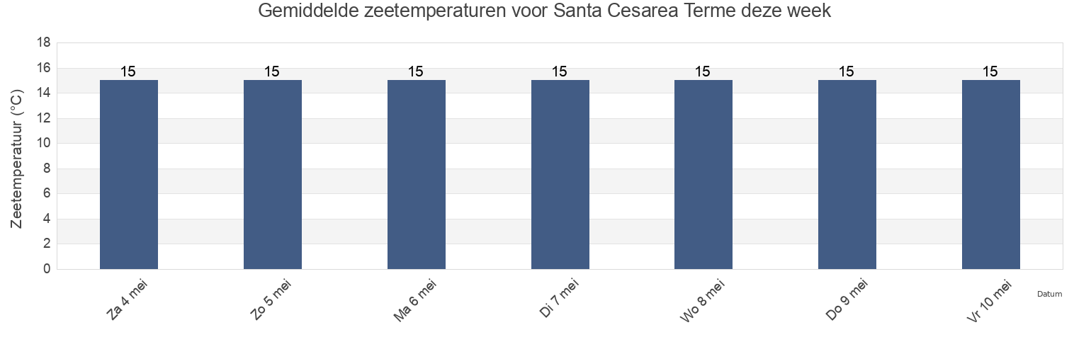 Gemiddelde zeetemperaturen voor Santa Cesarea Terme, Provincia di Lecce, Apulia, Italy deze week