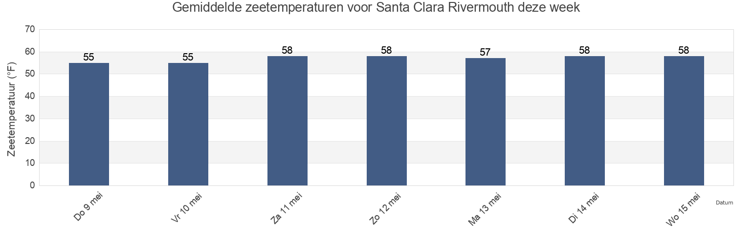 Gemiddelde zeetemperaturen voor Santa Clara Rivermouth, Ventura County, California, United States deze week