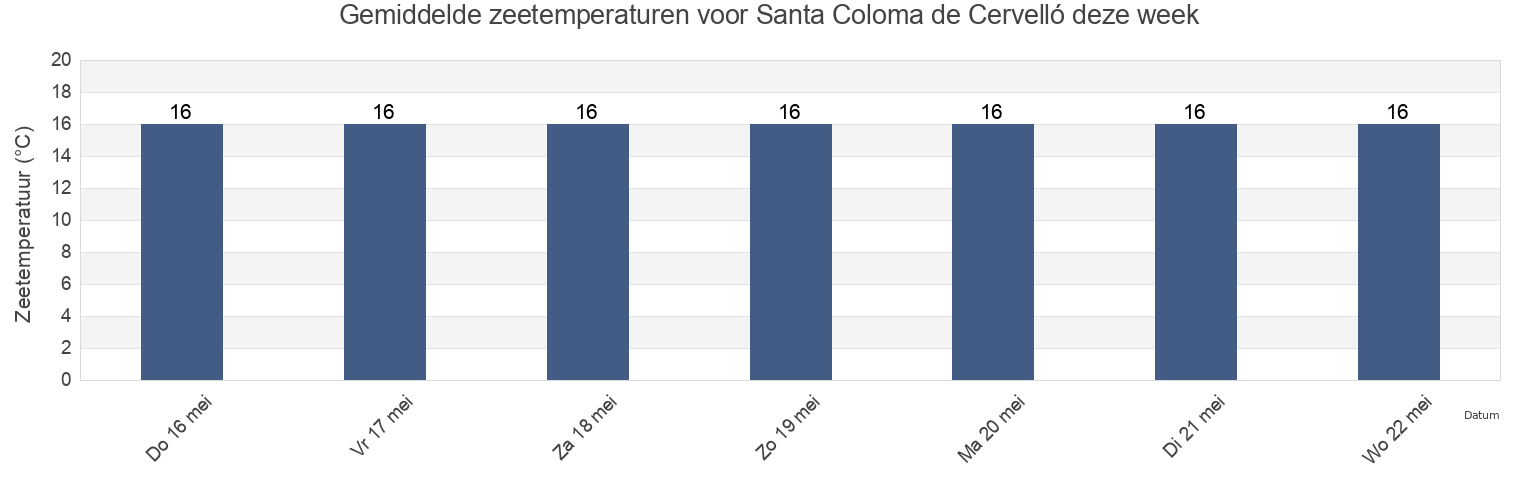 Gemiddelde zeetemperaturen voor Santa Coloma de Cervelló, Província de Barcelona, Catalonia, Spain deze week