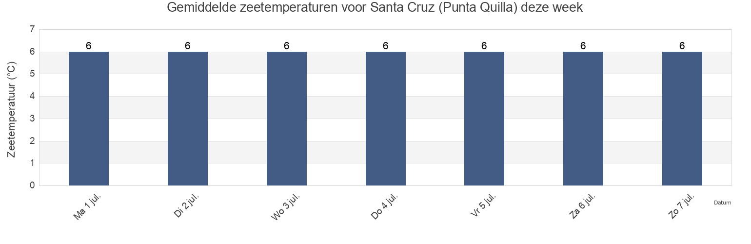 Gemiddelde zeetemperaturen voor Santa Cruz (Punta Quilla), Departamento de Magallanes, Santa Cruz, Argentina deze week