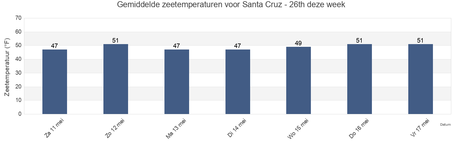 Gemiddelde zeetemperaturen voor Santa Cruz - 26th, Santa Cruz County, California, United States deze week
