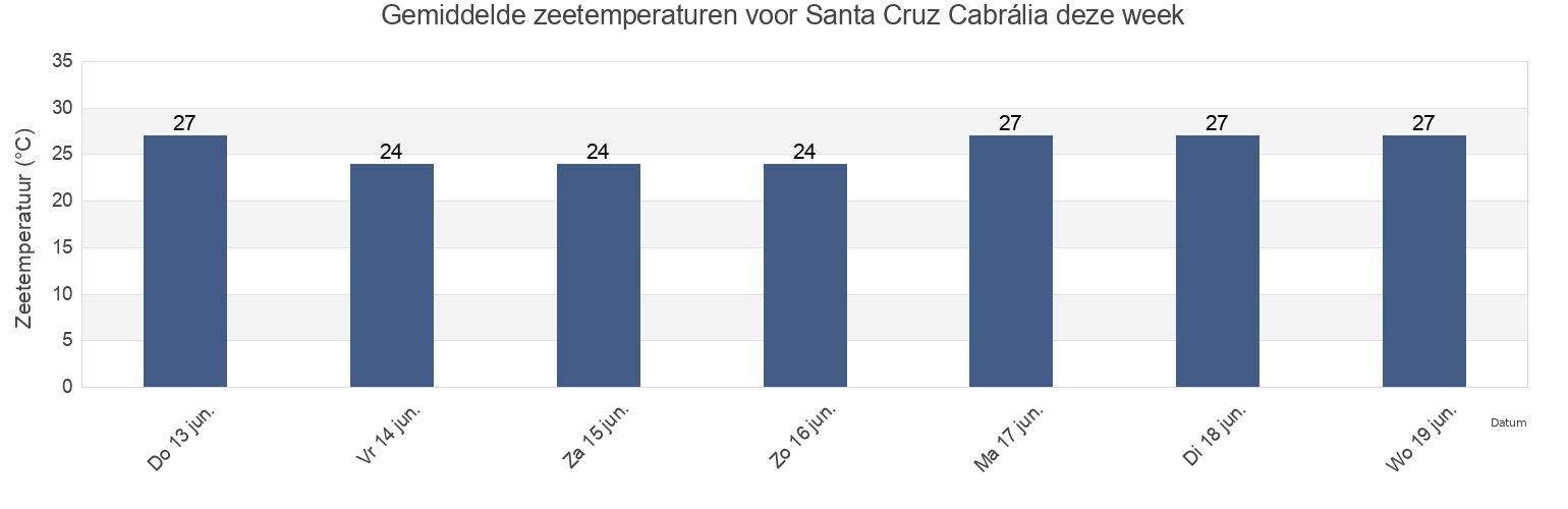 Gemiddelde zeetemperaturen voor Santa Cruz Cabrália, Bahia, Brazil deze week