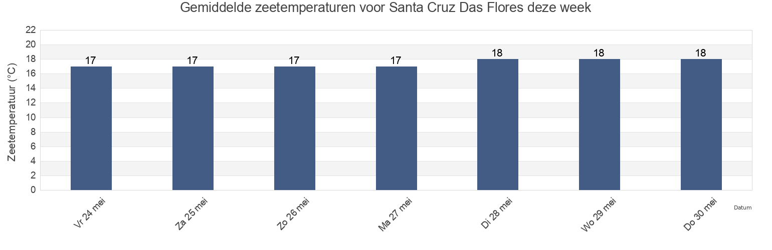 Gemiddelde zeetemperaturen voor Santa Cruz Das Flores, Azores, Portugal deze week
