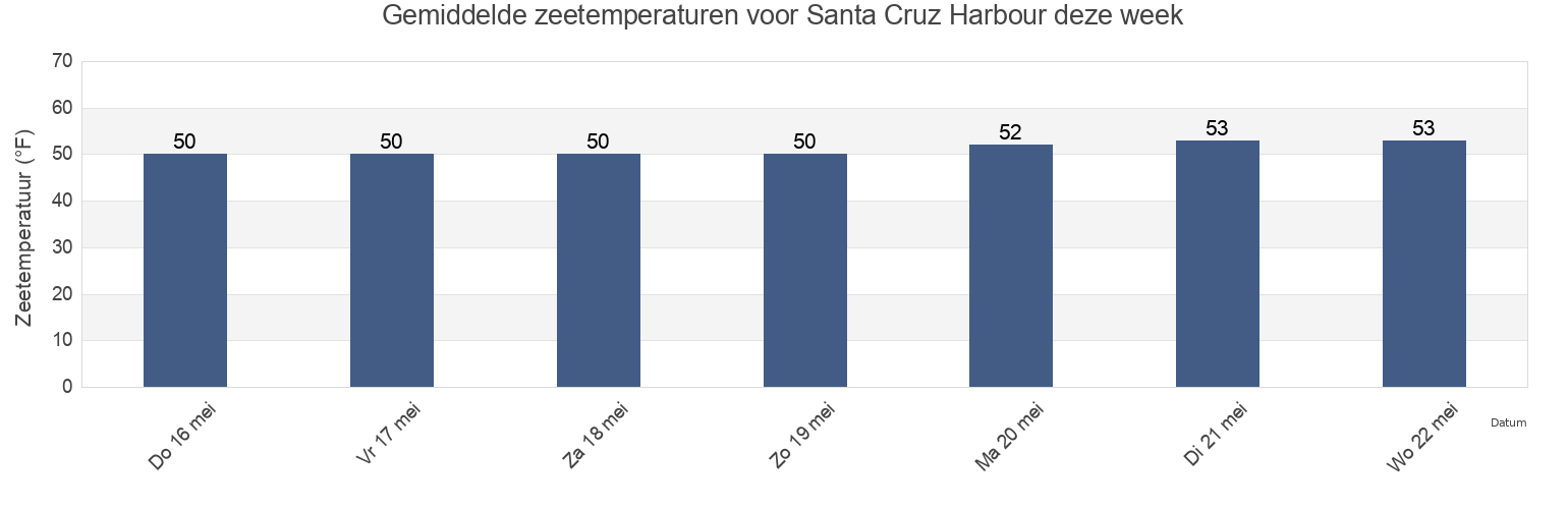 Gemiddelde zeetemperaturen voor Santa Cruz Harbour, Santa Cruz County, California, United States deze week